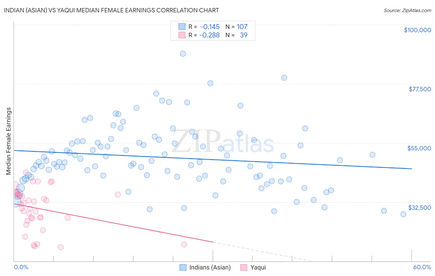 Indian (Asian) vs Yaqui Median Female Earnings