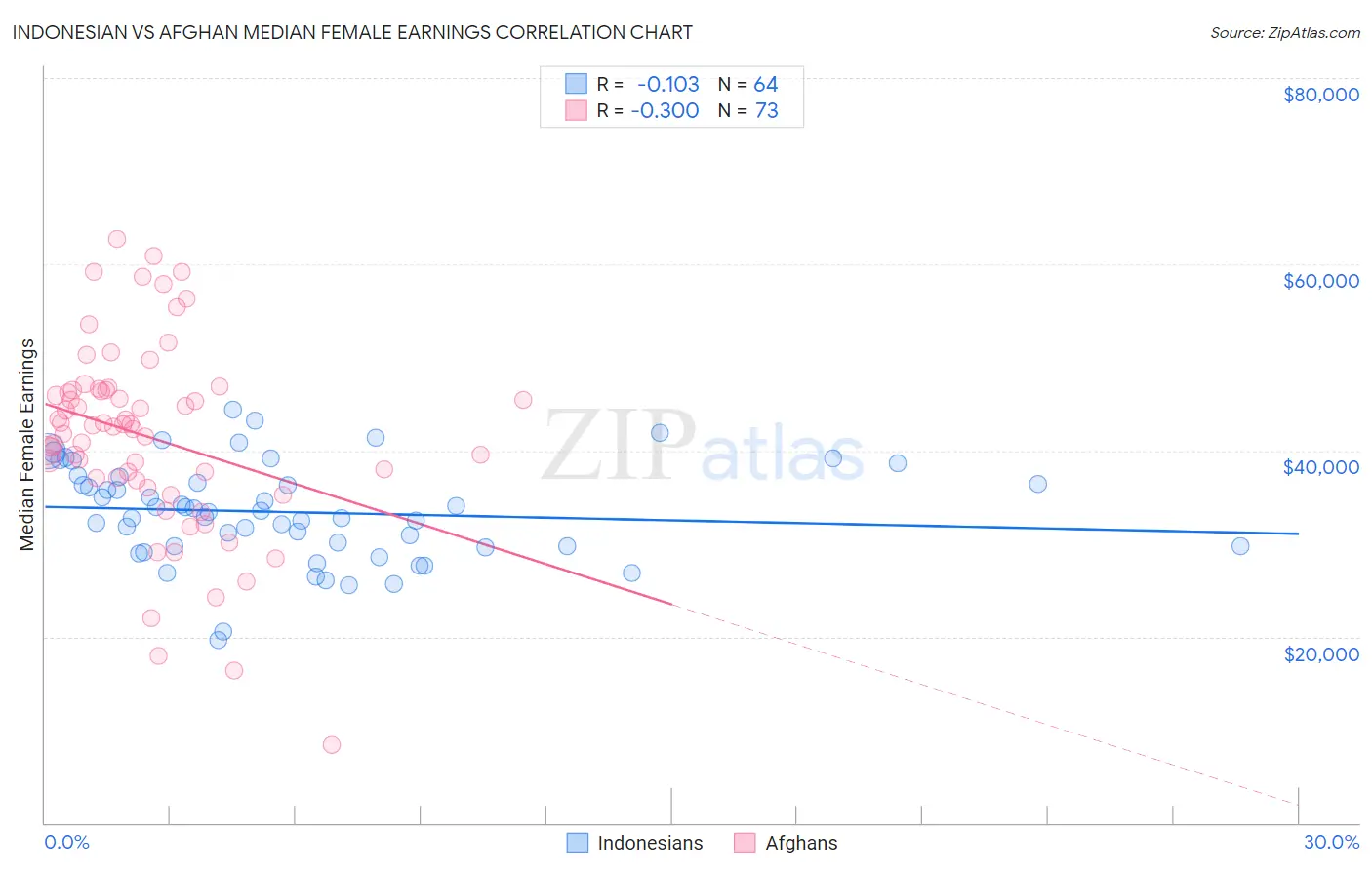 Indonesian vs Afghan Median Female Earnings