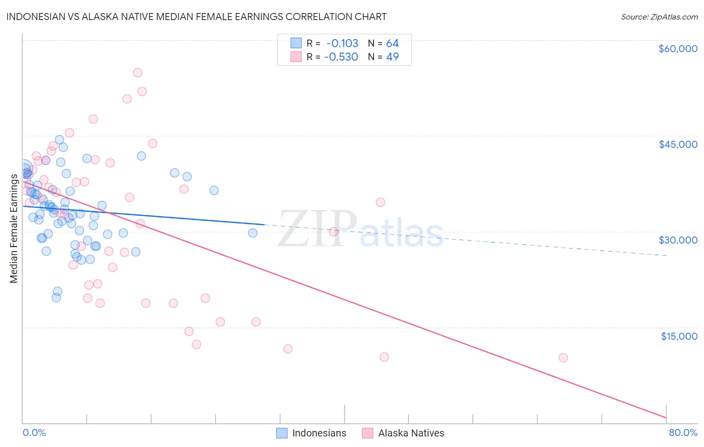 Indonesian vs Alaska Native Median Female Earnings