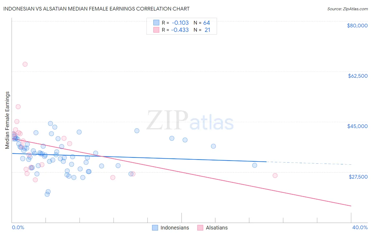 Indonesian vs Alsatian Median Female Earnings