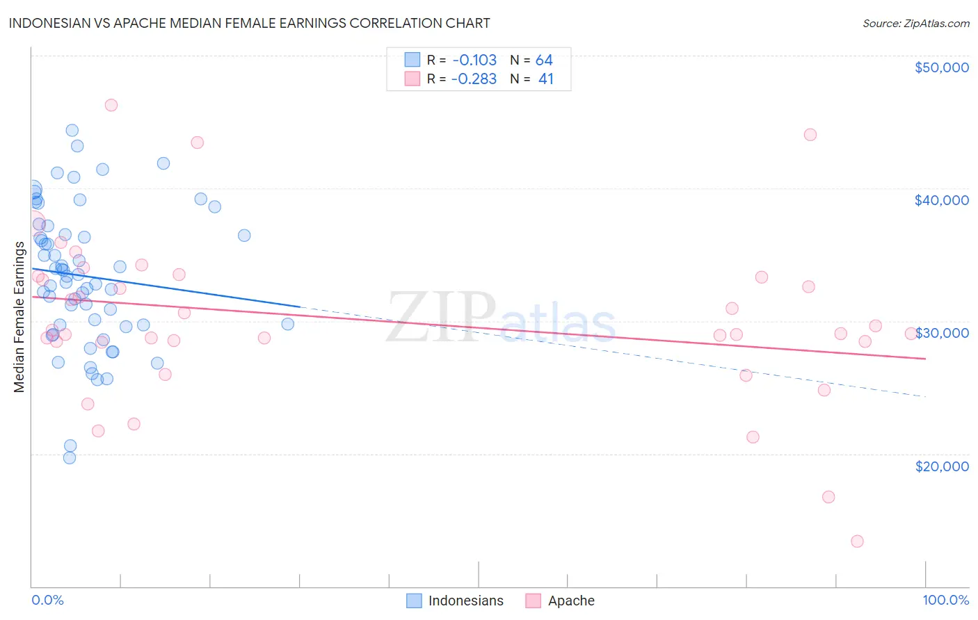 Indonesian vs Apache Median Female Earnings