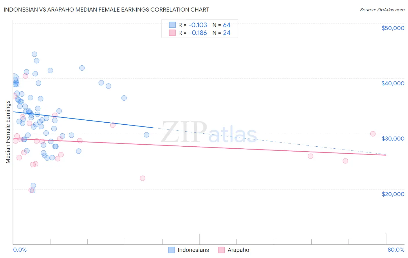 Indonesian vs Arapaho Median Female Earnings