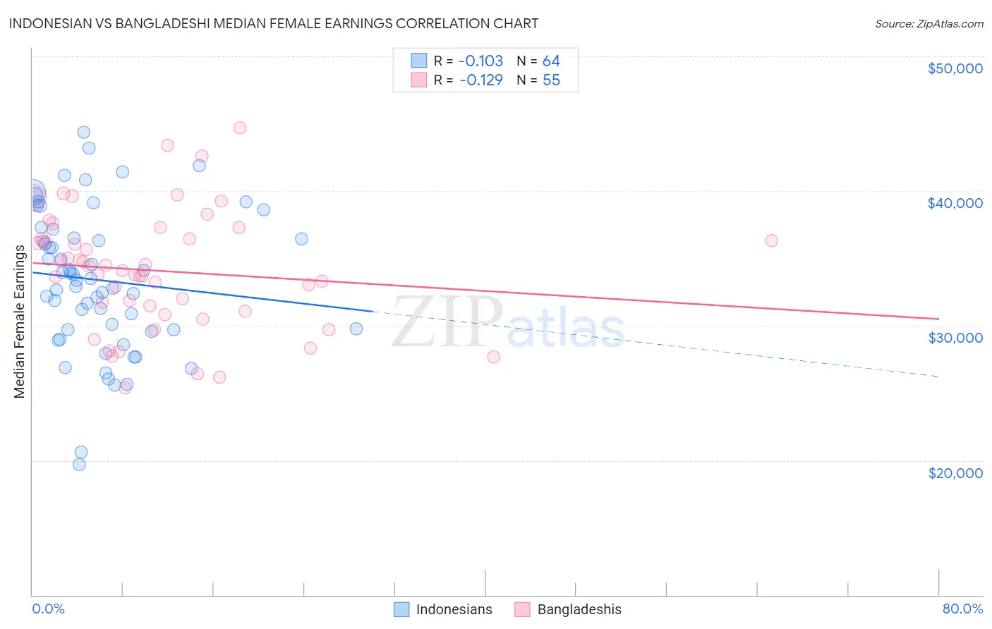 Indonesian vs Bangladeshi Median Female Earnings