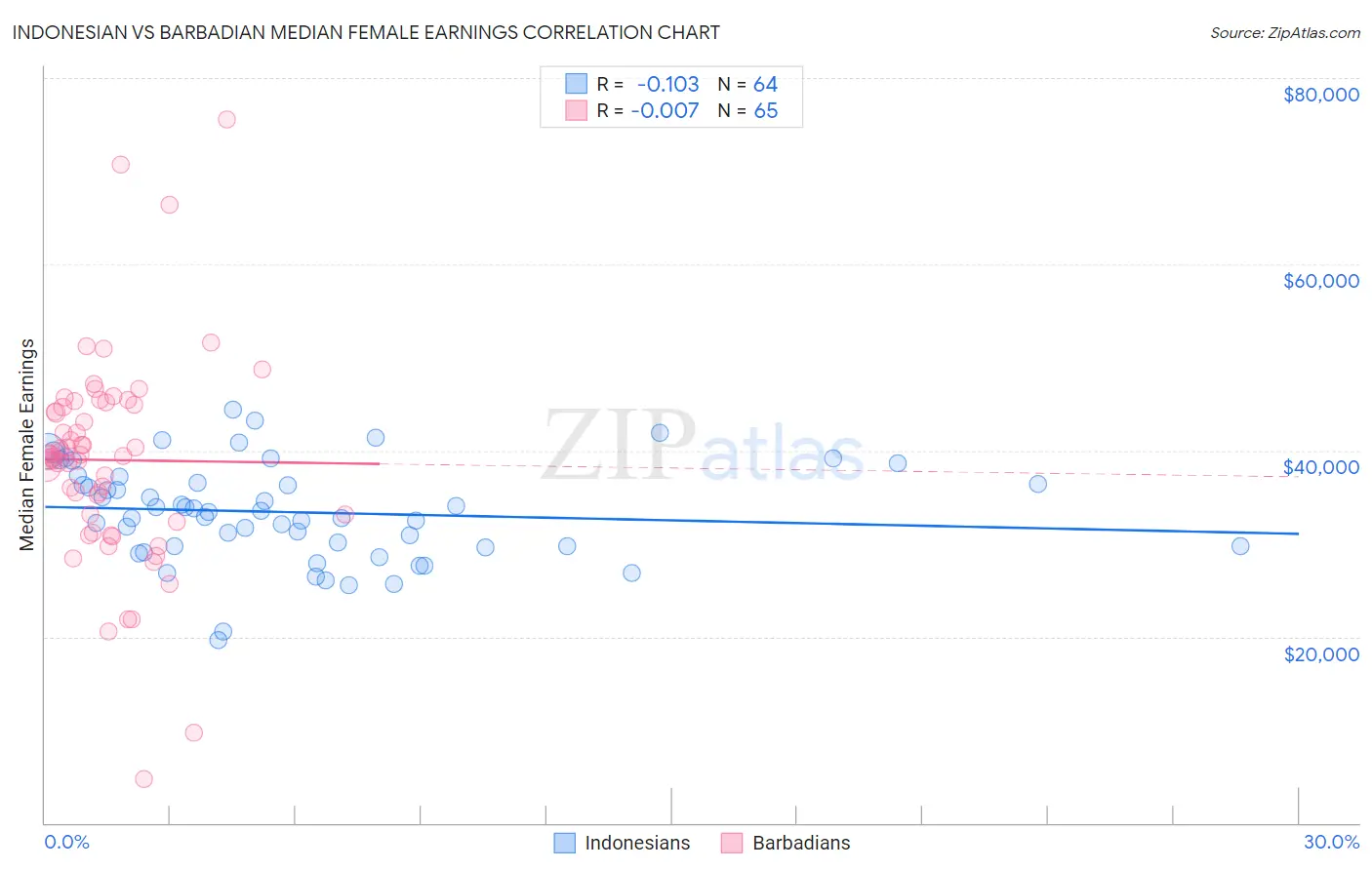 Indonesian vs Barbadian Median Female Earnings