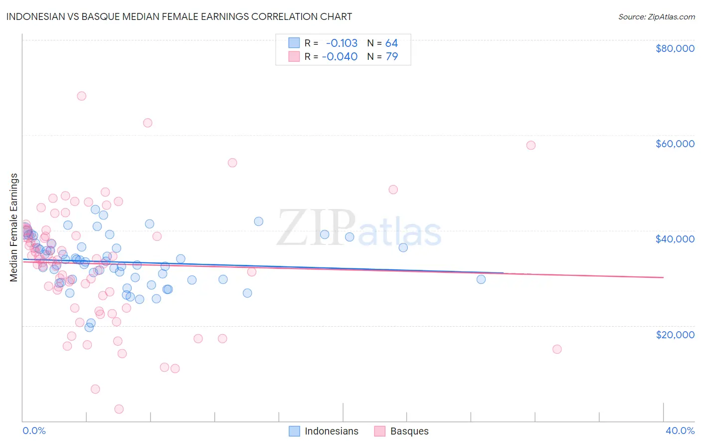 Indonesian vs Basque Median Female Earnings