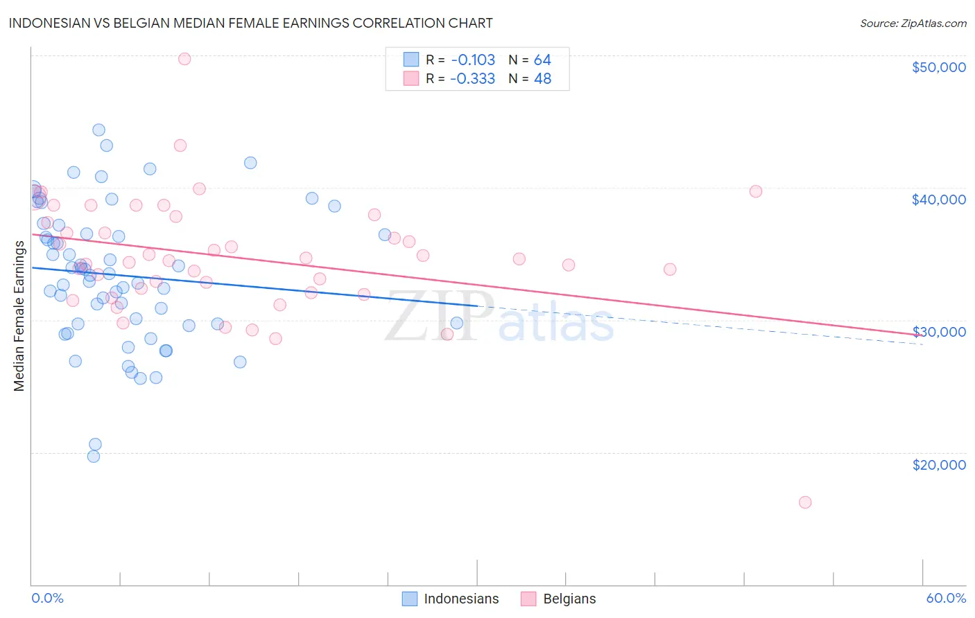 Indonesian vs Belgian Median Female Earnings