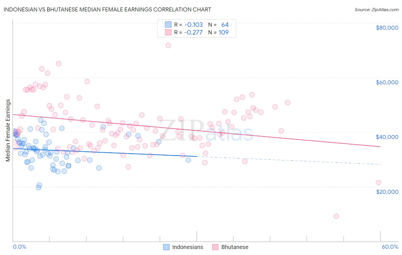 Indonesian vs Bhutanese Median Female Earnings