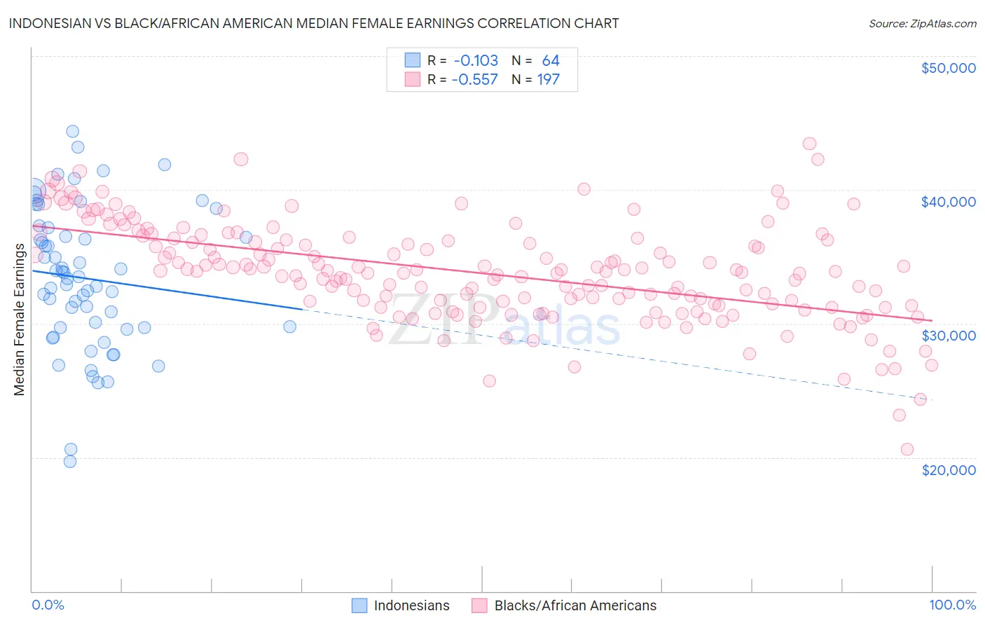 Indonesian vs Black/African American Median Female Earnings