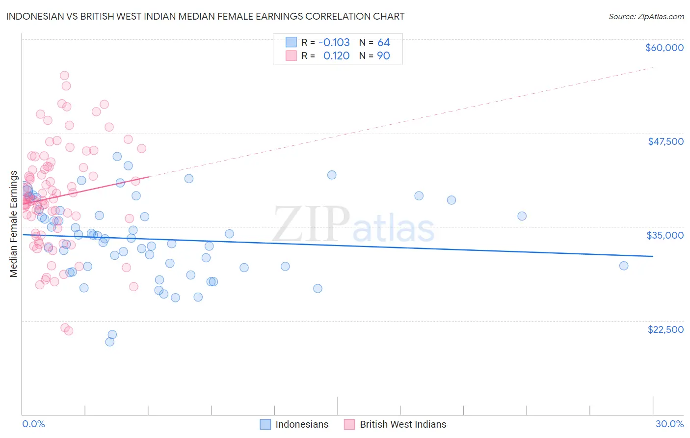 Indonesian vs British West Indian Median Female Earnings