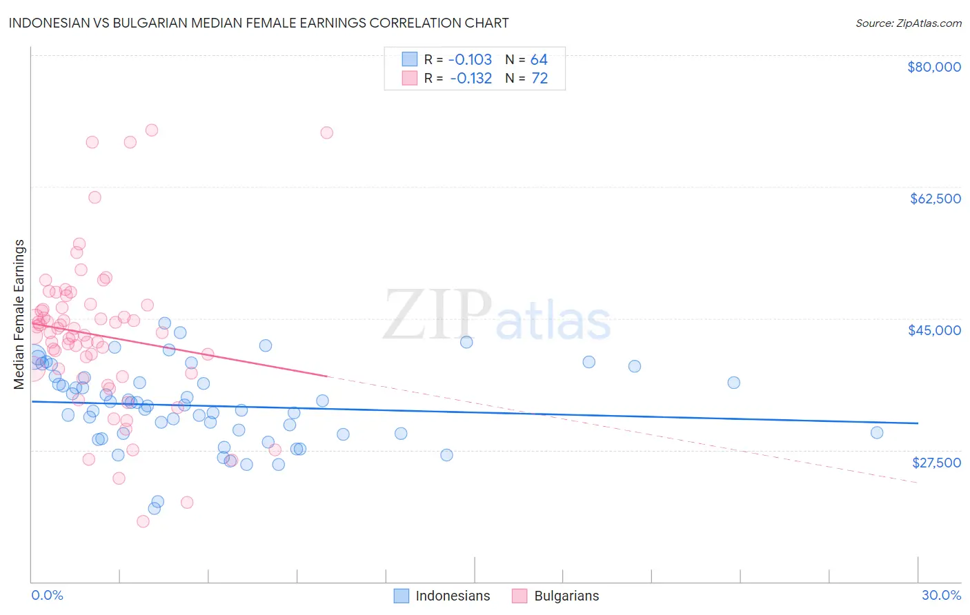 Indonesian vs Bulgarian Median Female Earnings