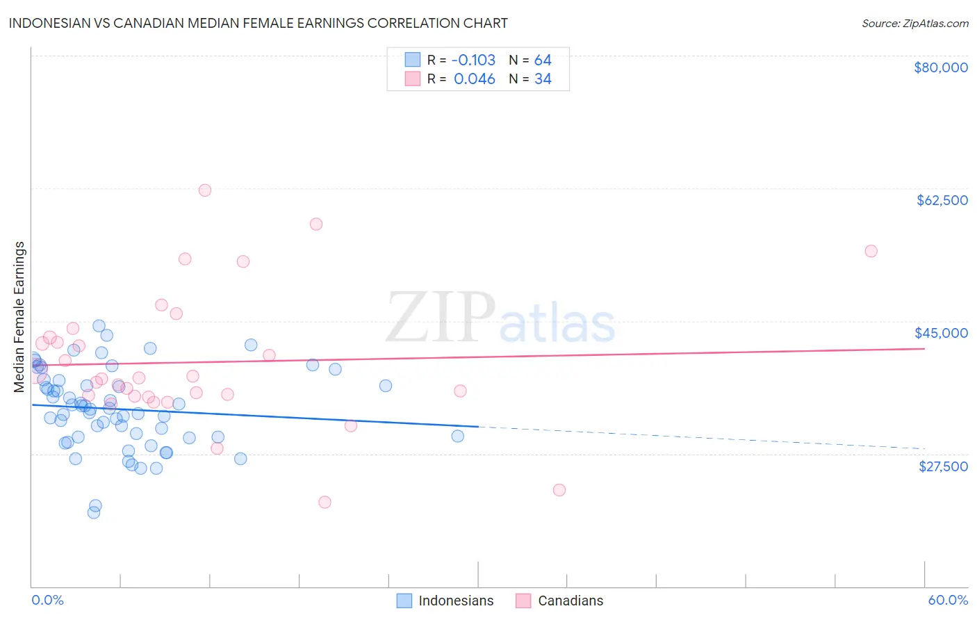 Indonesian vs Canadian Median Female Earnings