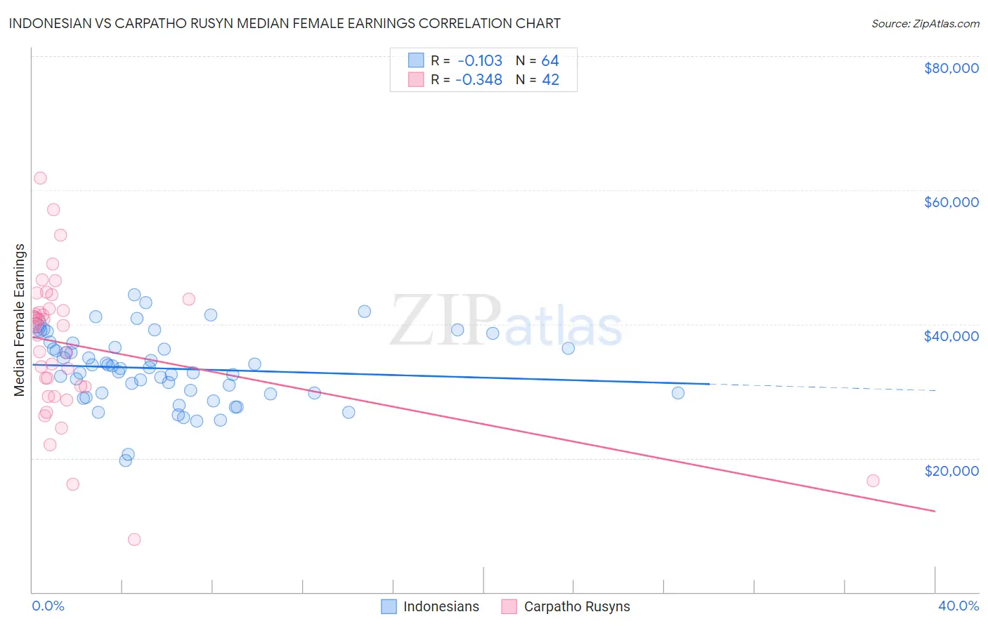 Indonesian vs Carpatho Rusyn Median Female Earnings