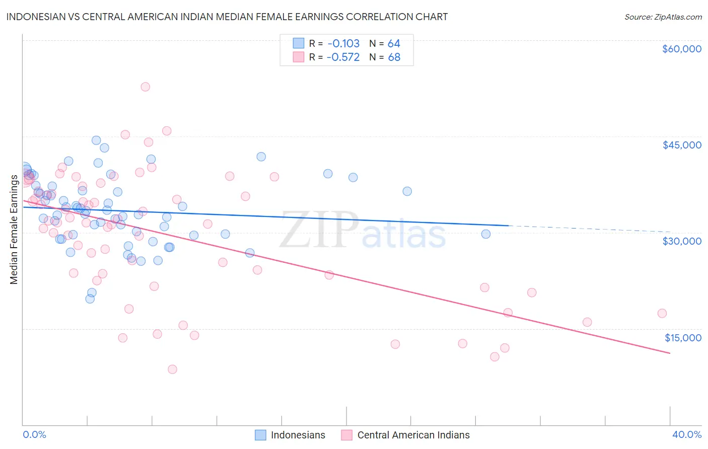 Indonesian vs Central American Indian Median Female Earnings