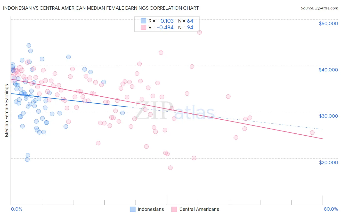 Indonesian vs Central American Median Female Earnings