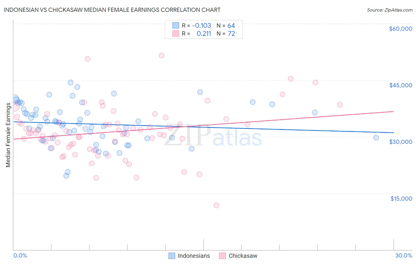 Indonesian vs Chickasaw Median Female Earnings