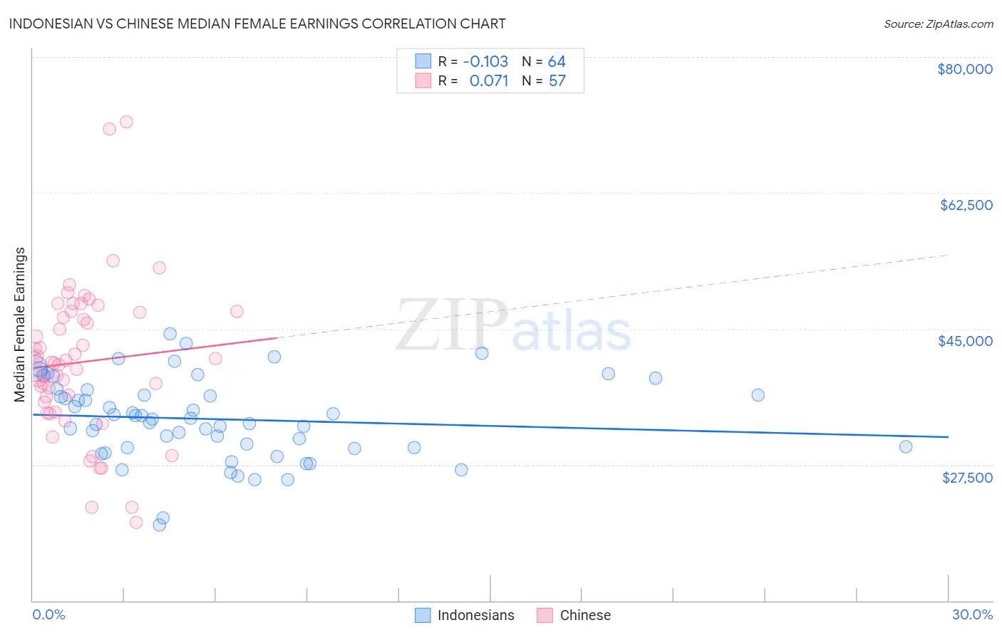 Indonesian vs Chinese Median Female Earnings