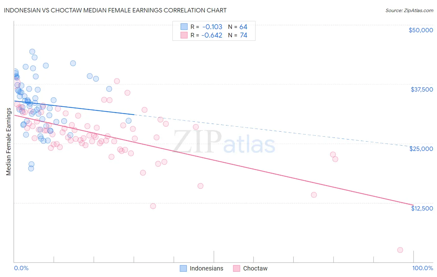 Indonesian vs Choctaw Median Female Earnings