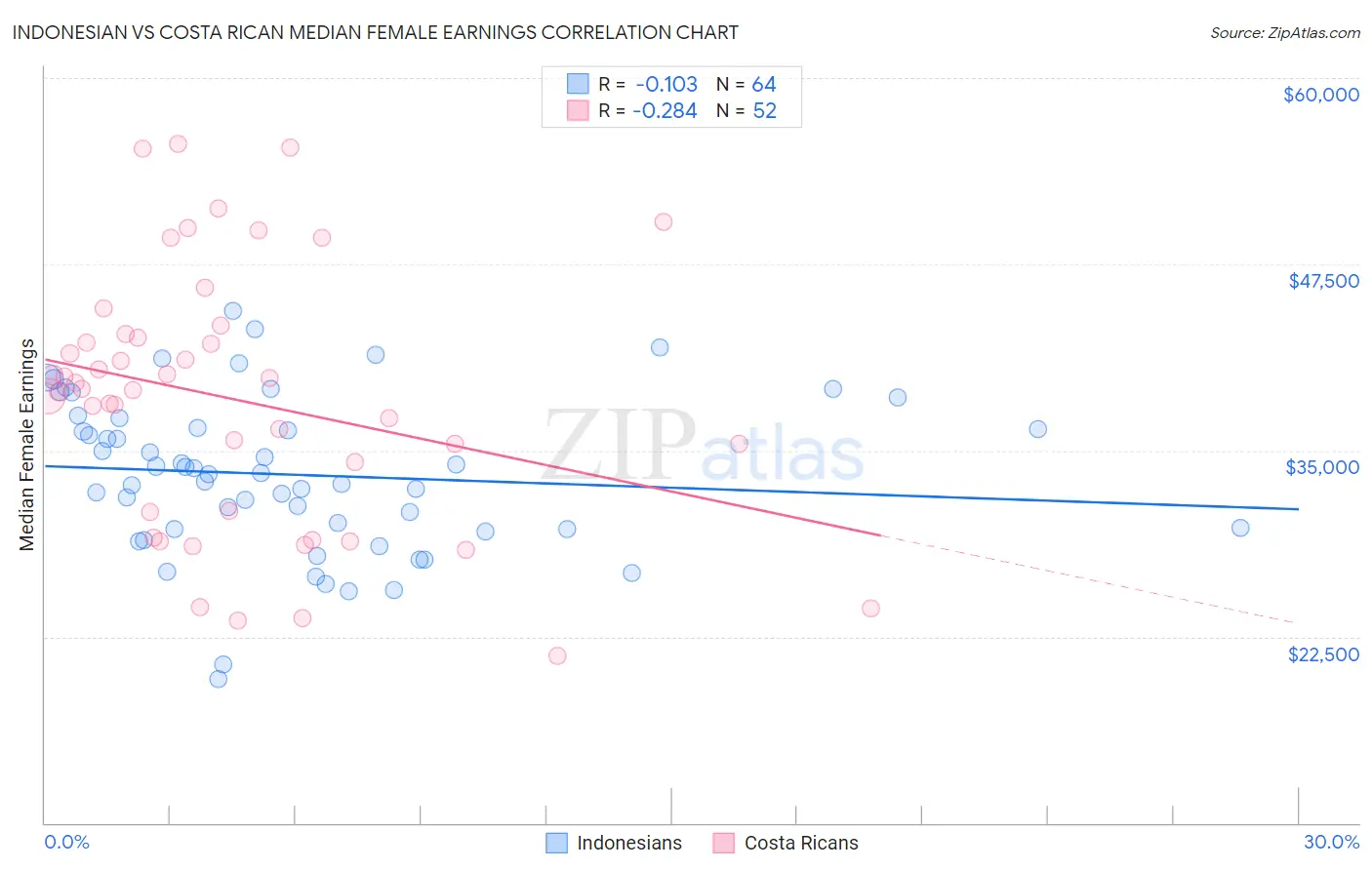 Indonesian vs Costa Rican Median Female Earnings