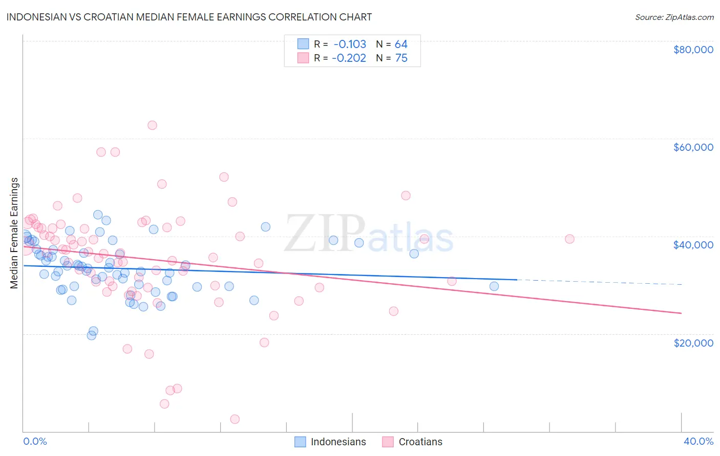 Indonesian vs Croatian Median Female Earnings