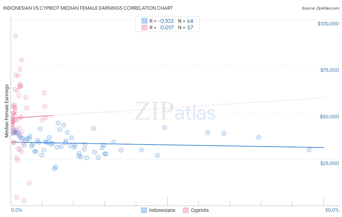 Indonesian vs Cypriot Median Female Earnings