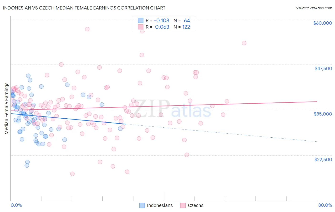 Indonesian vs Czech Median Female Earnings