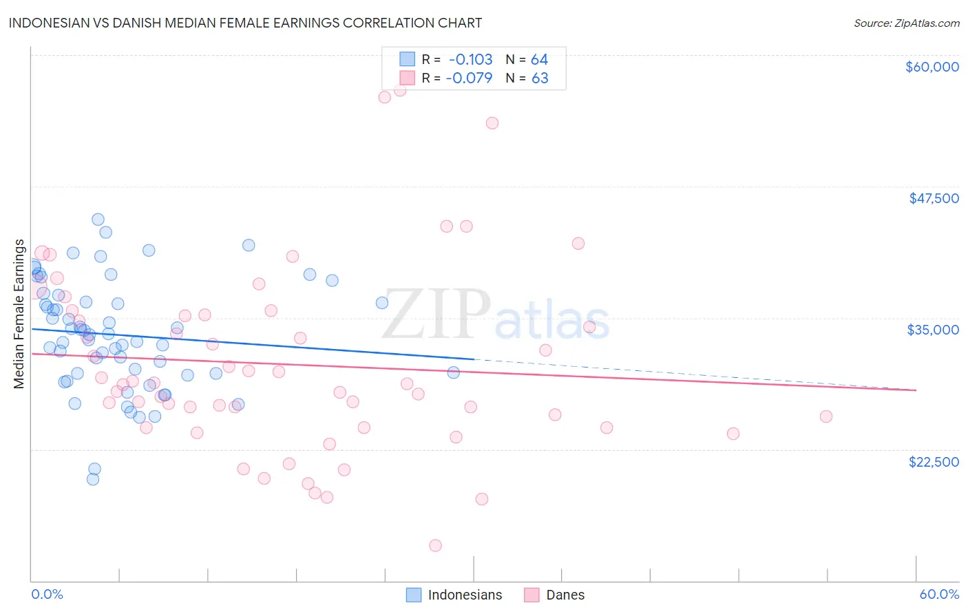 Indonesian vs Danish Median Female Earnings