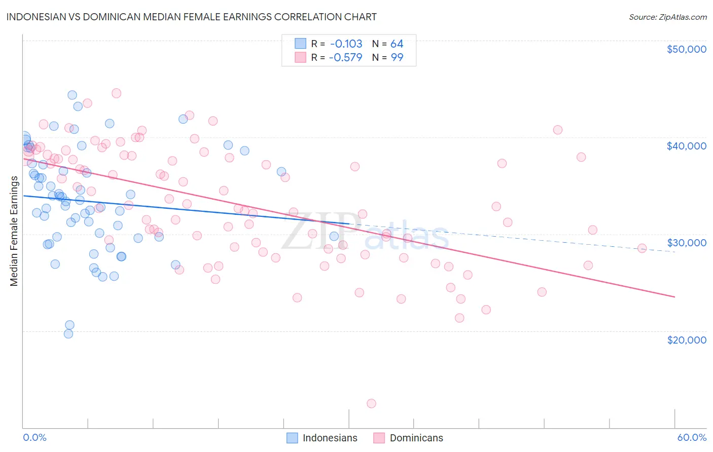 Indonesian vs Dominican Median Female Earnings