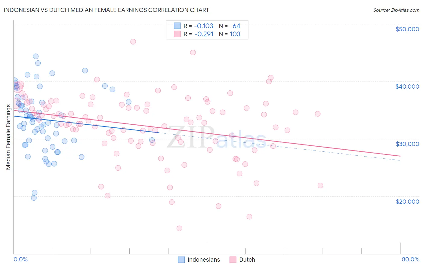 Indonesian vs Dutch Median Female Earnings