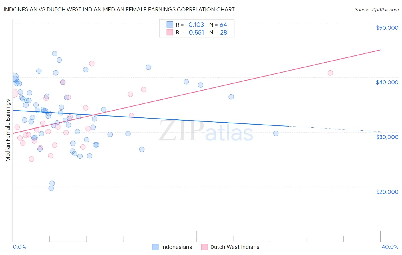 Indonesian vs Dutch West Indian Median Female Earnings