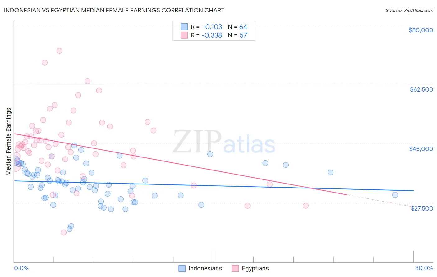 Indonesian vs Egyptian Median Female Earnings