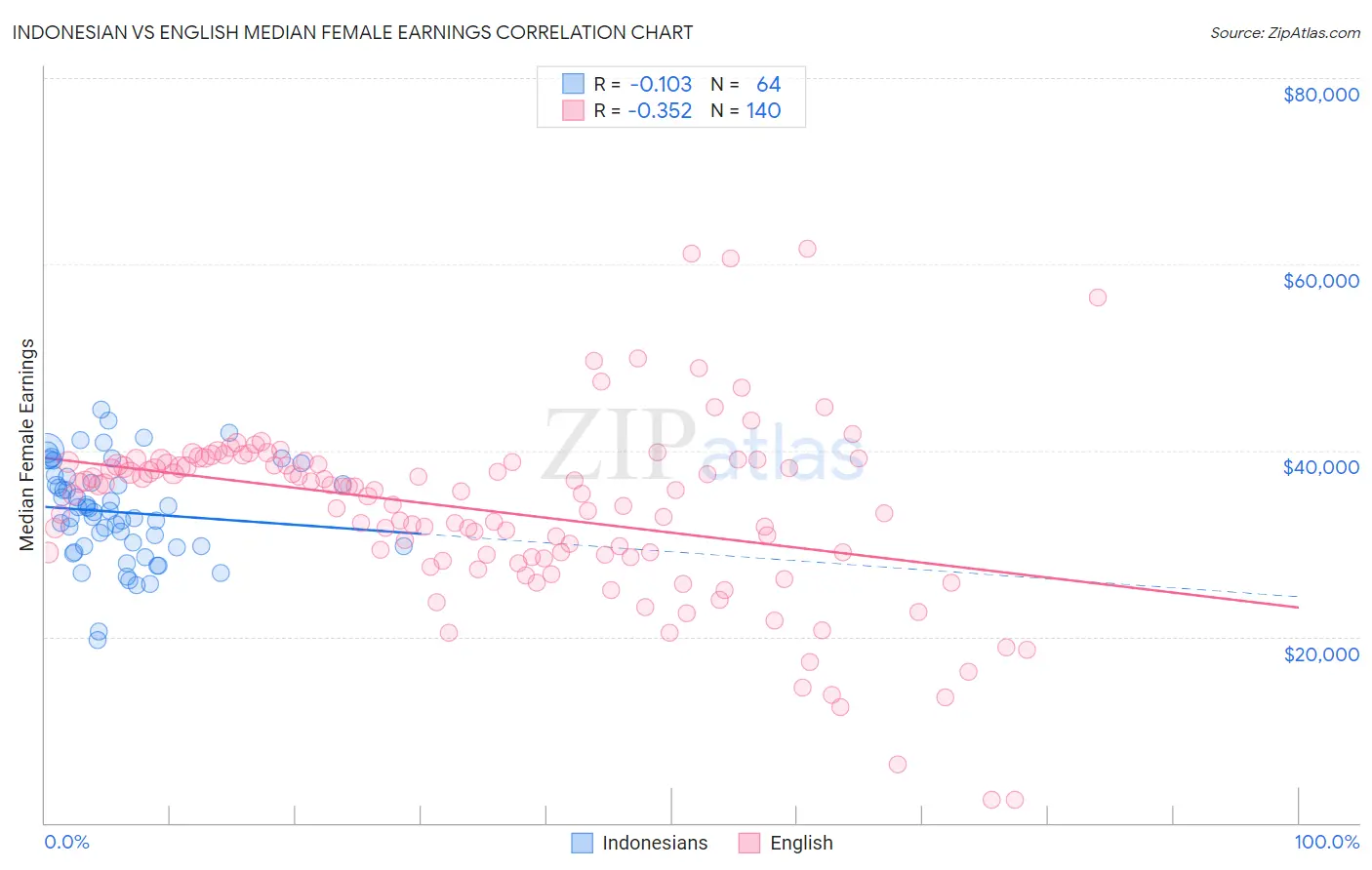 Indonesian vs English Median Female Earnings