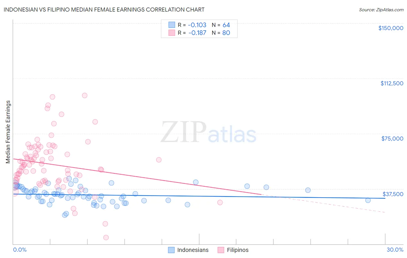 Indonesian vs Filipino Median Female Earnings