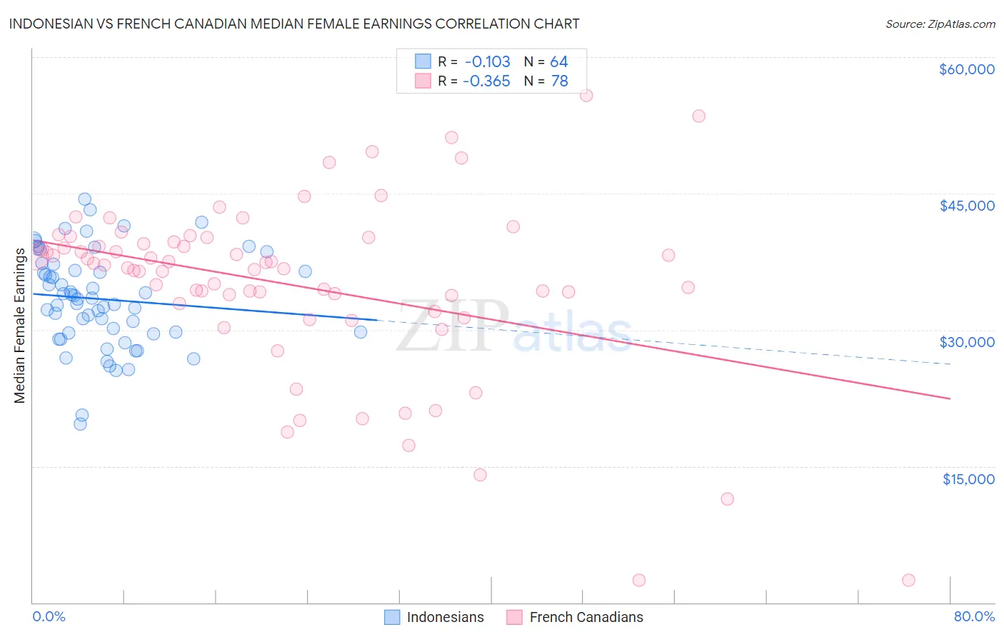 Indonesian vs French Canadian Median Female Earnings