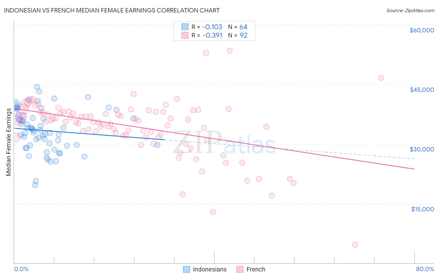 Indonesian vs French Median Female Earnings