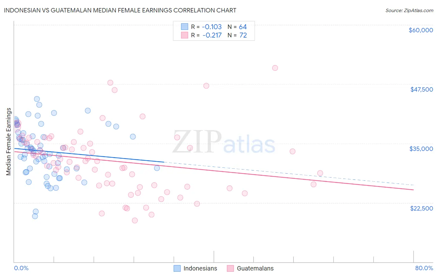 Indonesian vs Guatemalan Median Female Earnings