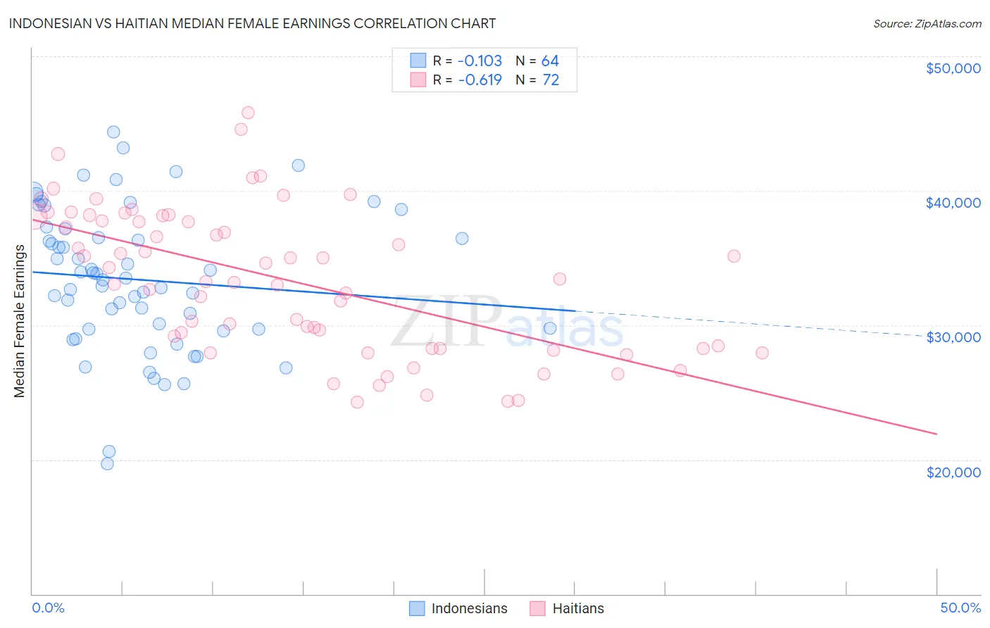 Indonesian vs Haitian Median Female Earnings