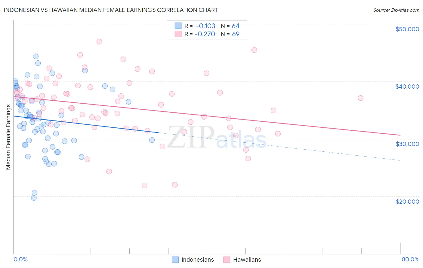 Indonesian vs Hawaiian Median Female Earnings