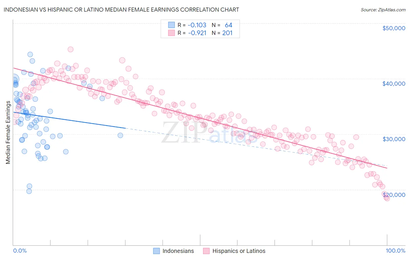 Indonesian vs Hispanic or Latino Median Female Earnings