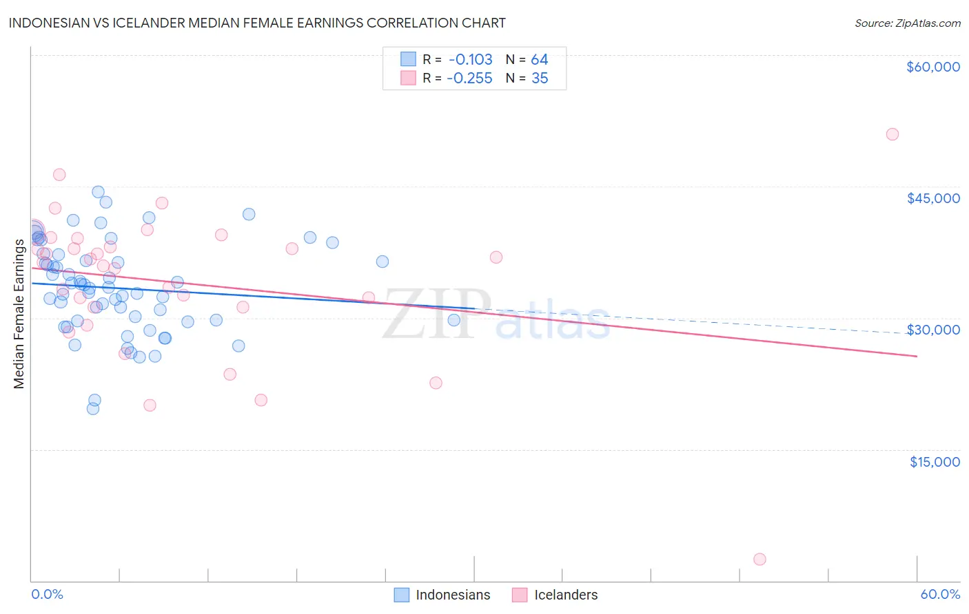 Indonesian vs Icelander Median Female Earnings