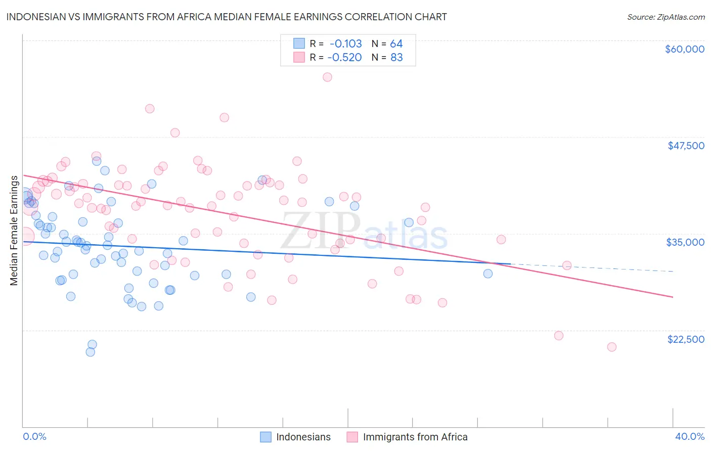 Indonesian vs Immigrants from Africa Median Female Earnings