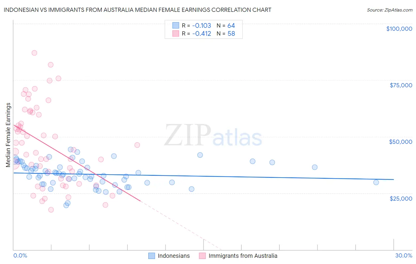 Indonesian vs Immigrants from Australia Median Female Earnings