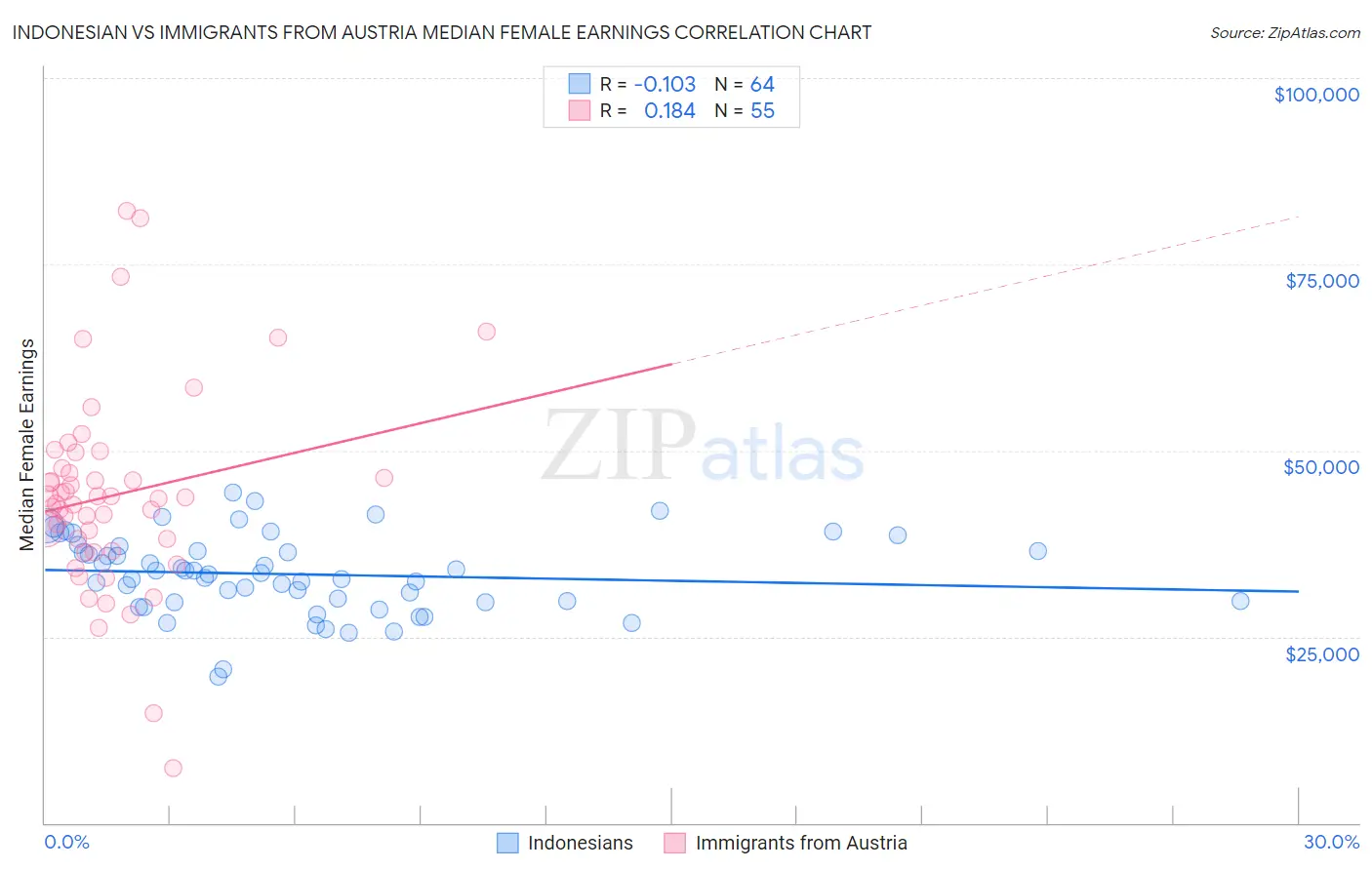 Indonesian vs Immigrants from Austria Median Female Earnings