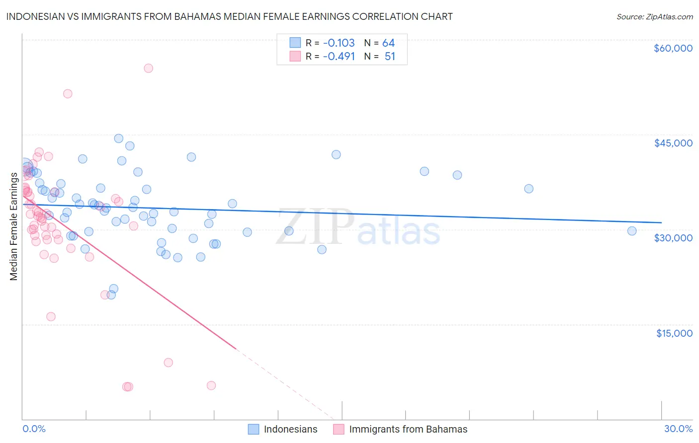 Indonesian vs Immigrants from Bahamas Median Female Earnings