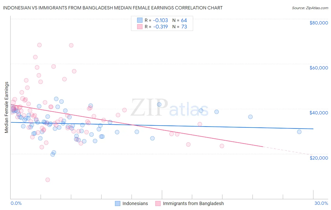 Indonesian vs Immigrants from Bangladesh Median Female Earnings