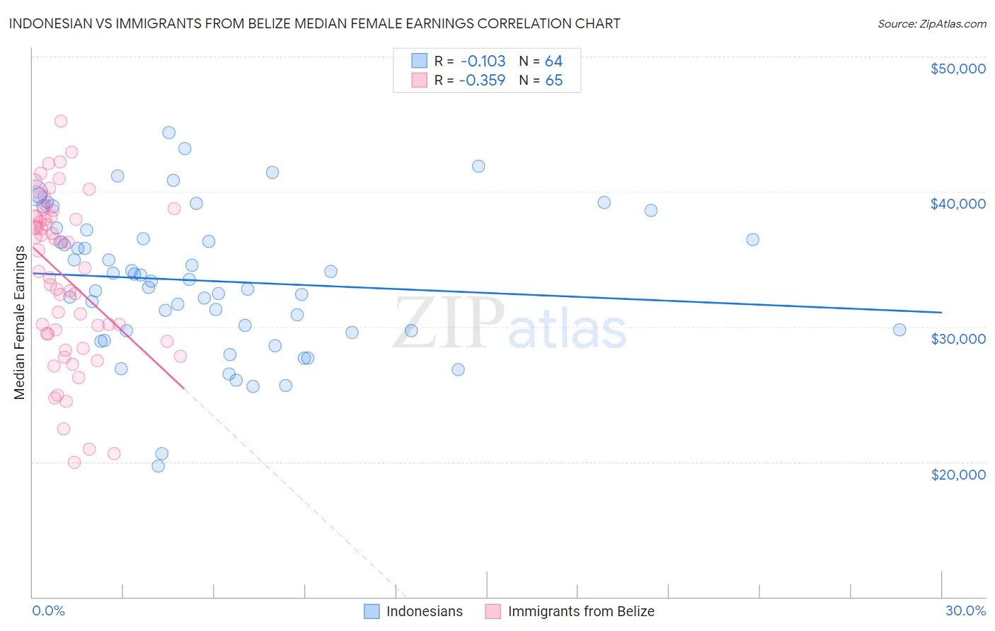 Indonesian vs Immigrants from Belize Median Female Earnings