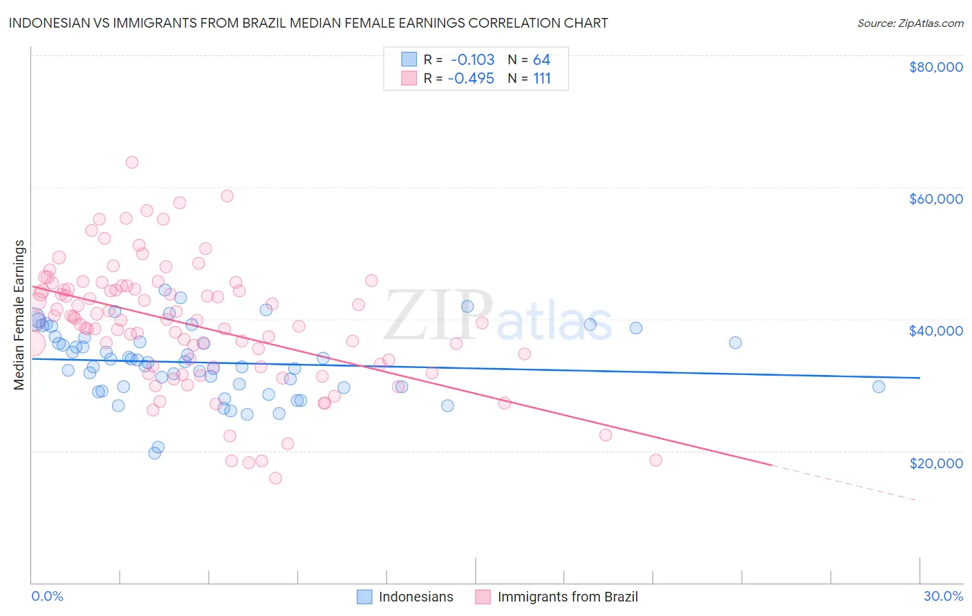 Indonesian vs Immigrants from Brazil Median Female Earnings