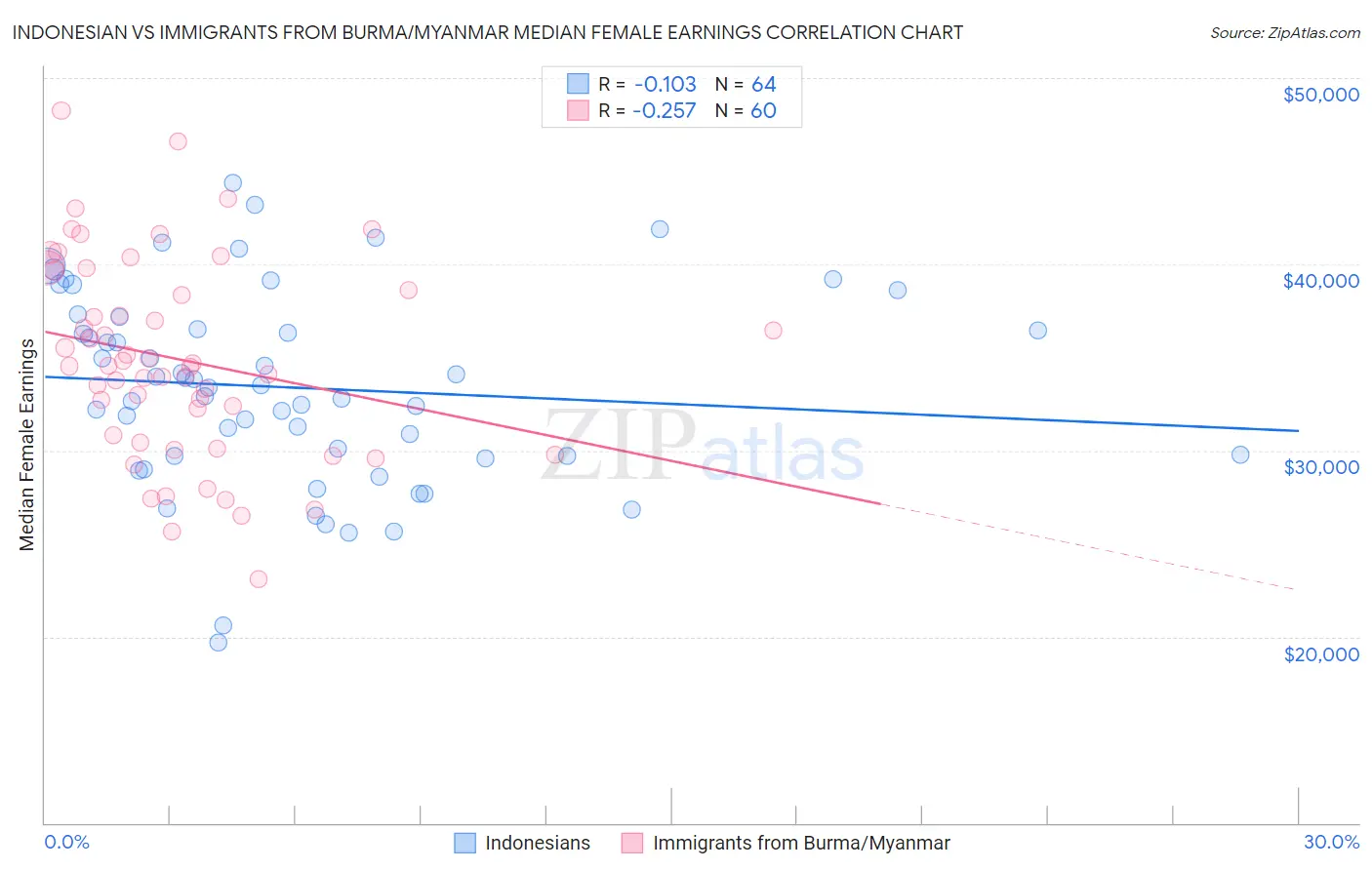 Indonesian vs Immigrants from Burma/Myanmar Median Female Earnings