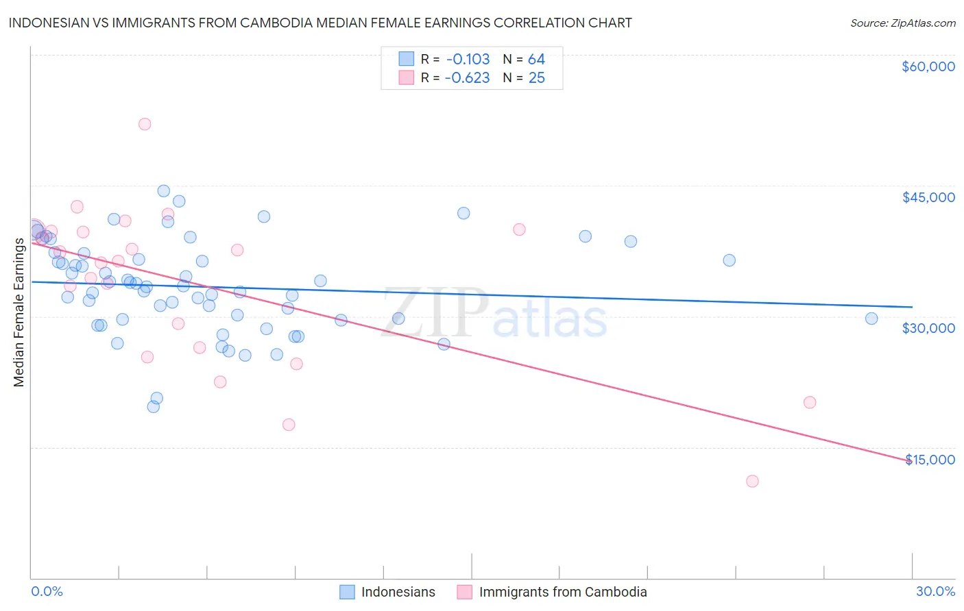 Indonesian vs Immigrants from Cambodia Median Female Earnings