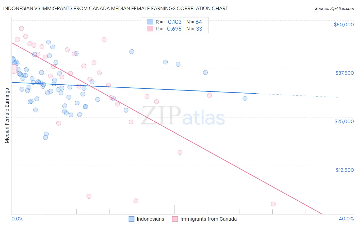 Indonesian vs Immigrants from Canada Median Female Earnings