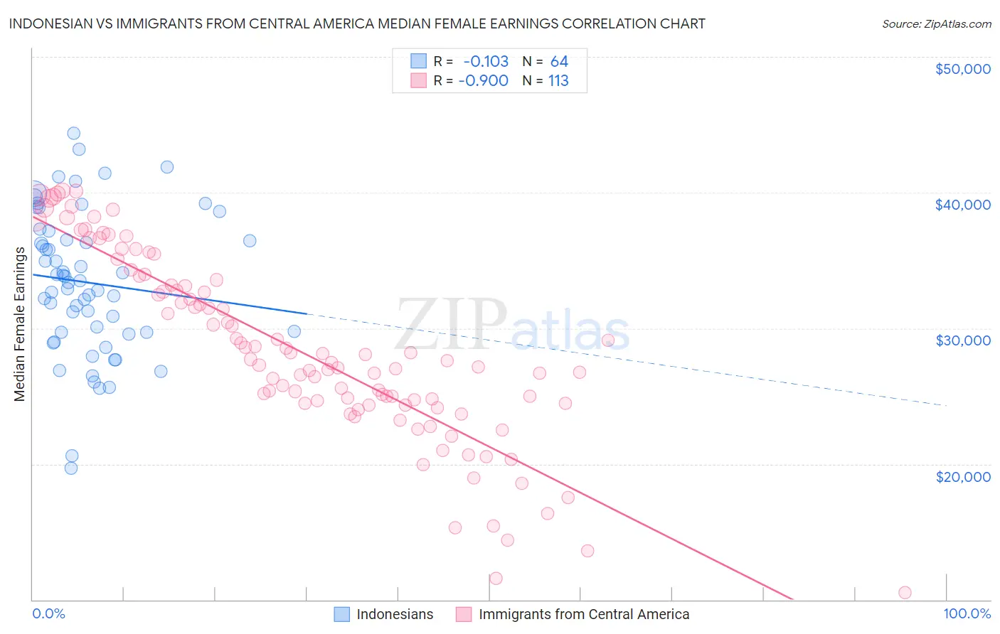 Indonesian vs Immigrants from Central America Median Female Earnings